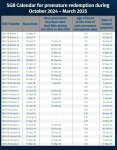 Sovereign gold bonds