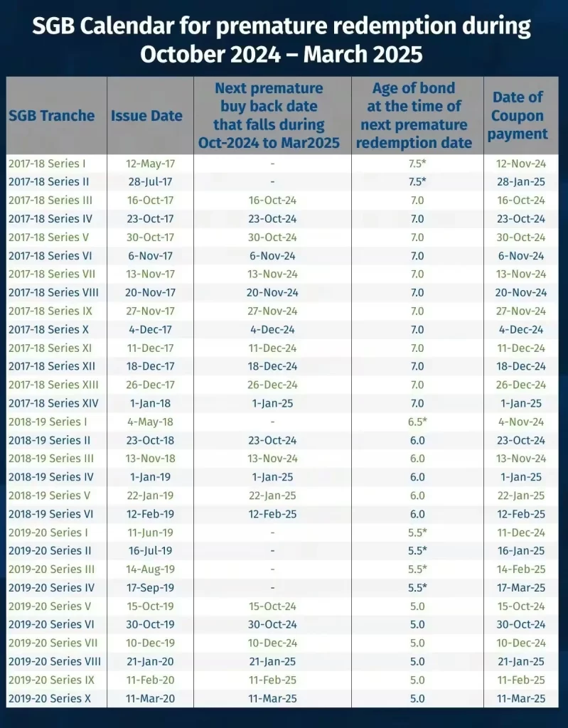 Sovereign gold bonds