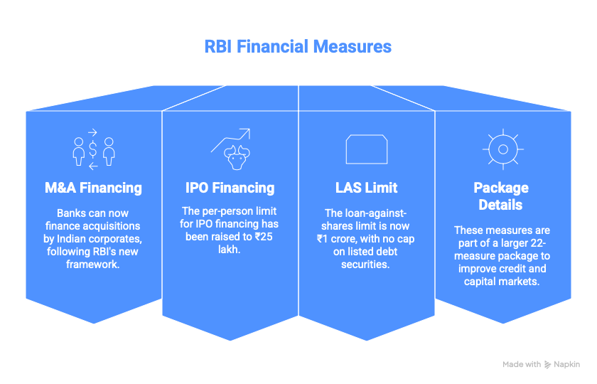 India dealmaking: RBI’s M&A loans, IPO ₹25L, LAS ₹1cr - CA ALOK KUMAR