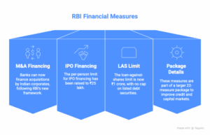 RBI-opens-the-door-to-bank-funded-MA-IPO-financing-raised-to-₹25-lakh-LAS-to-₹1-crore-visual-selection.png