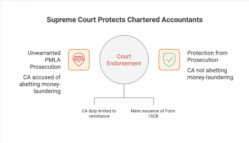 Supreme Court Protects Practicing CA from Unwarranted Prosecution under PMLA