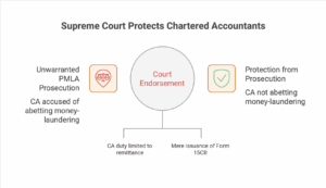Supreme Court Protects Practicing CA from Unwarranted Prosecution under PMLA