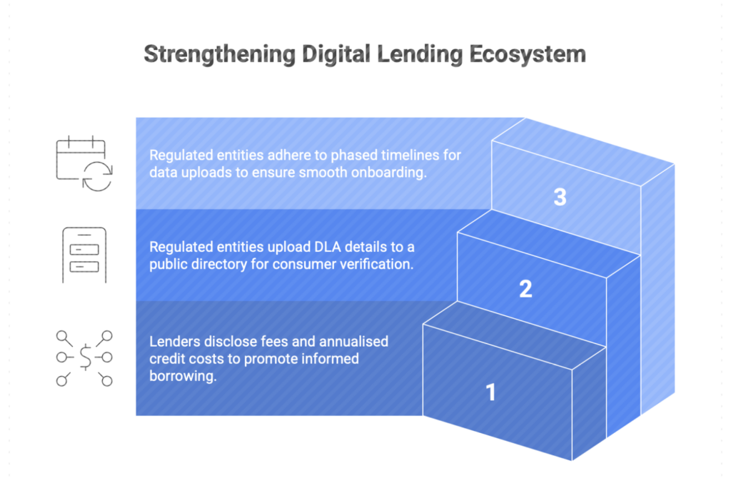 Strengthening the digital‑lending ecosystem