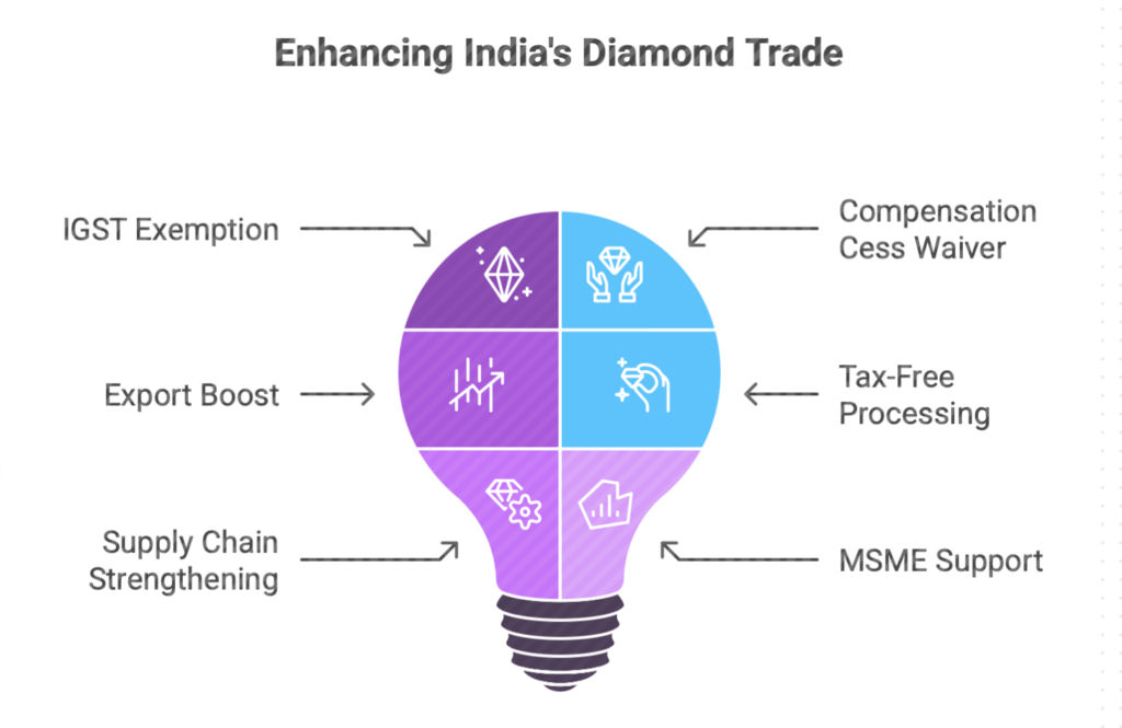 Zero Tax on Diamonds: Government Gives Big Boost to Indian Exporters