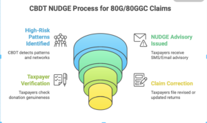 Bogus Donation to Political Parties & Trusts: Now Under CBDT Scrutiny
