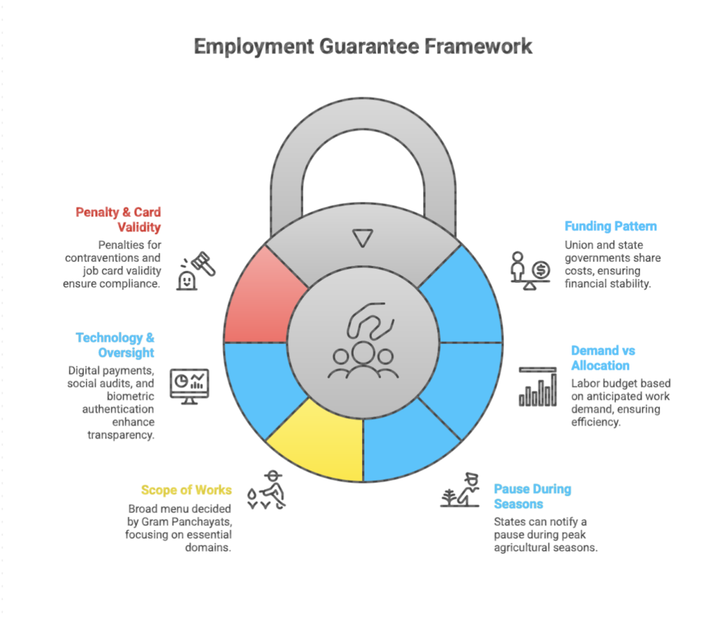 Why Parliament Replaced MGNREGA with the VB-G RAM G Act?