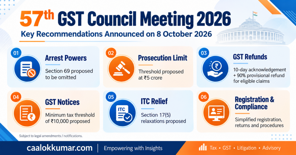 57th GST Council Meeting 2026: Key updates on arrest powers, ₹5 crore prosecution limit, ITC relief, GST refunds, penalties, registration and notices.
